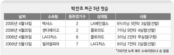 박찬호 최근 5년 첫승 