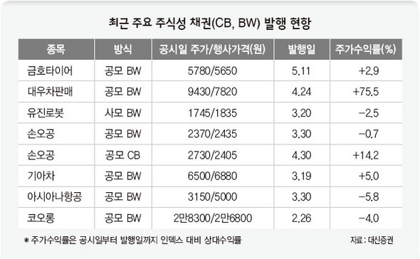 최근 주요 주식연계 채권(CB, BW) 발행 현황