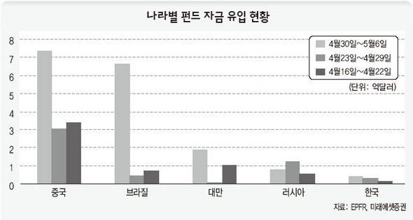 나라별 펀드 자금 유입 현황