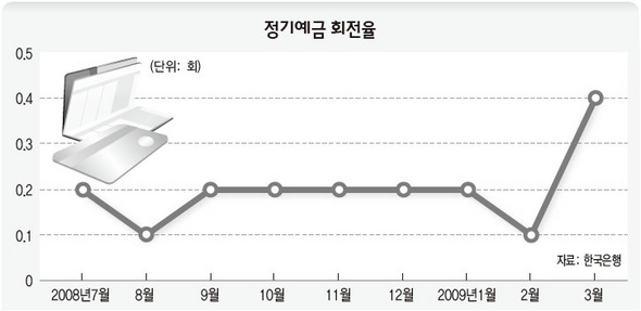 정기예금 회전율