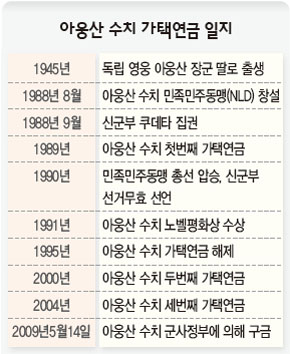 아웅산 수치 가택연금 일지