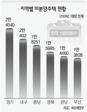 지역별 미분양주택 현황
