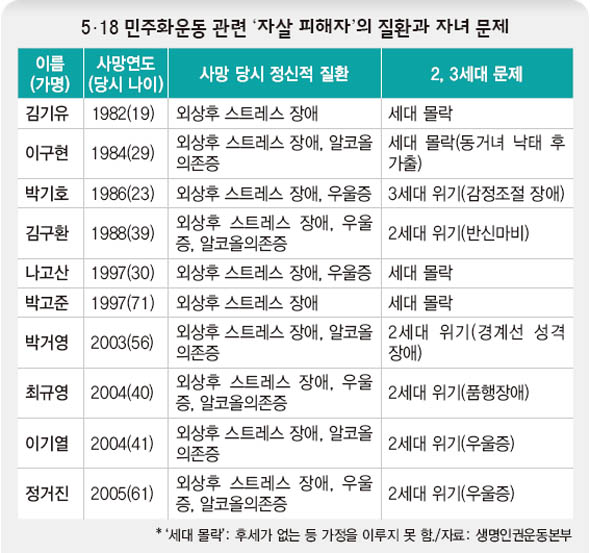 5·18 민주화운동 관련 ‘자살 피해자’의 질환과 자녀 문제