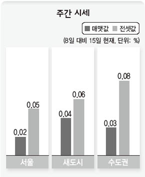 주간 시세