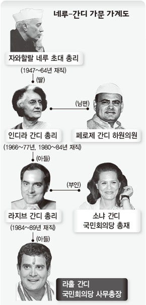 네루-간디 가문 가계도