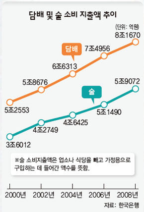 담배 및 술 소비 지출액 추이