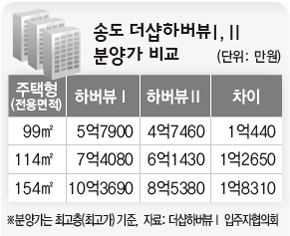 송도 더샵하버뷰 Ⅰ,Ⅱ 분양가 비교