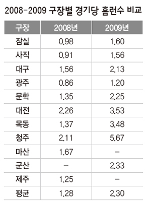 2008-2009 구장별 경기당 홈런수 비교