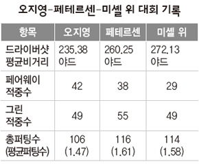 오지영-페테르센-미셸 위 대회 기록