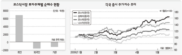 코스닥시장 투자주체별 순매수 현황 / 각국 증시 주가지수 추이(※클릭하시면 더 크게 보실 수 있습니다.)