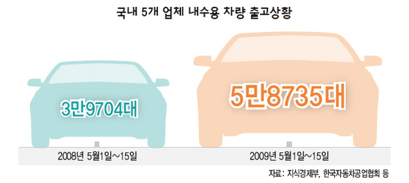 국내 5개 업체 내수용 차량 출고상황