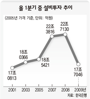 올 1분기 중 설비투자 추이