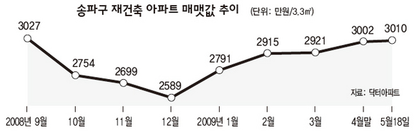 송파구 재건축 아파트 매맷값 추이