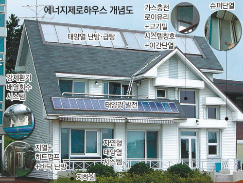 한국에너지기술연구원이 건설한 에너지제로하우스의 개념도