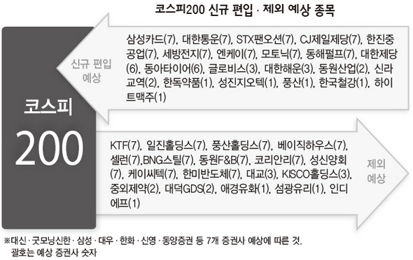 코스피200 신규 편입·제외 예상 종목