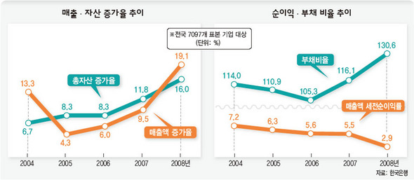 매출·자산 증가율 추이/순이익·부채 비율 추이