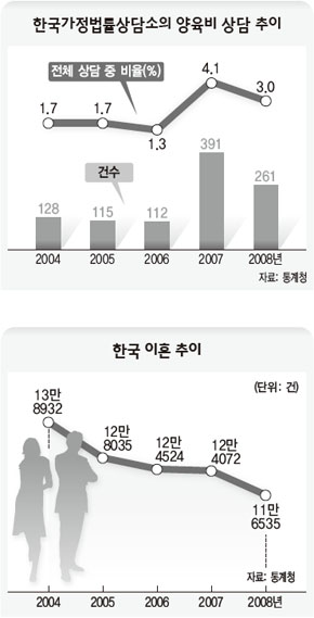 한국가정법률상담소의 양육비 상담 추이/한국 이혼 추이