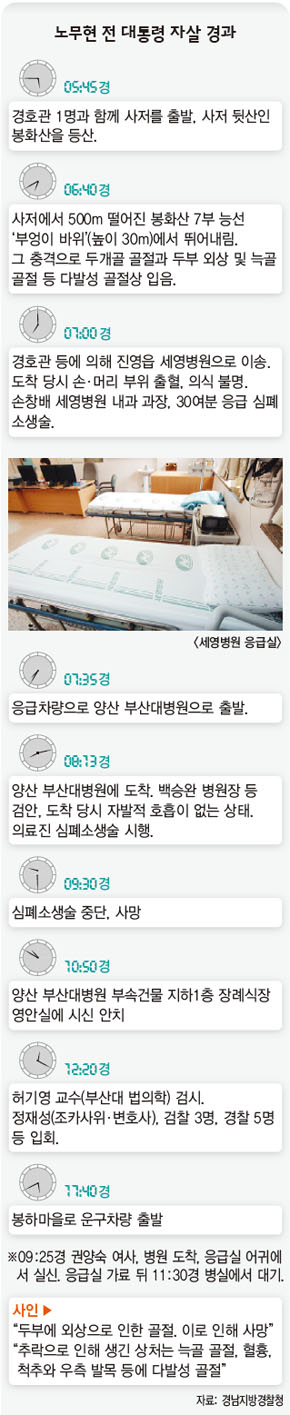 노무현 전 대통령 자살 경과