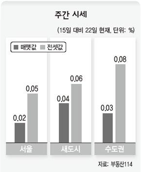 주간 시세