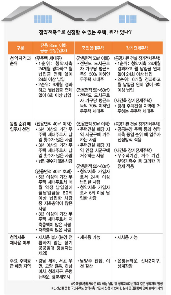 청약저축으로 신청할 수 있는 주택, 뭐가 있나?