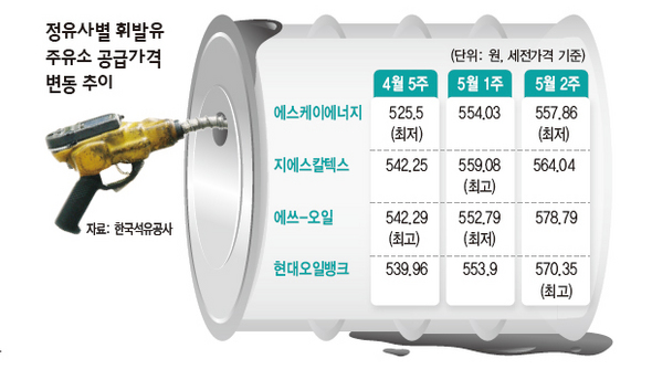 정유사별 휘발유 주유소 공급가격 변동 추이