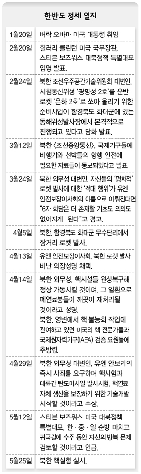 한반도 정세 일지