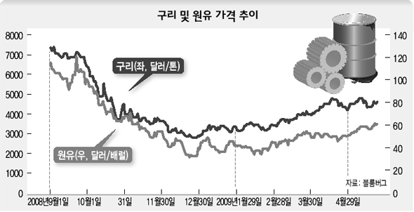 구리 및 원유 가격 추이