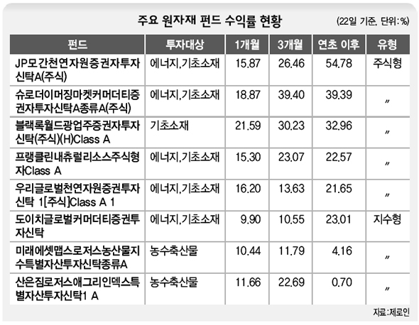 주요 원자재 펀드 수익률 현황