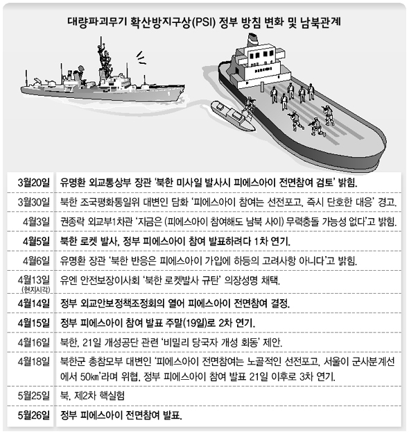 대량파괴무기 확산방지구상(PSI) 정부 방침 변화 및 남북관계