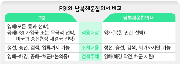 PSI와 남북해운합의서 비교