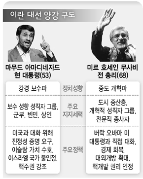 이란 대산 양강 구도