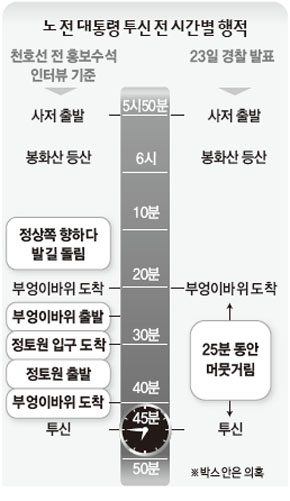 노 전 대통령 투신 전 시간별 행적