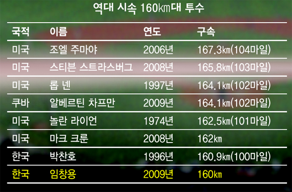 역대 시속 160㎞대 투수