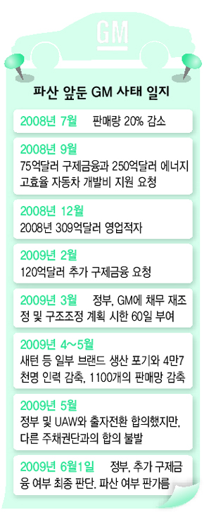 파산 앞둔 GM 사태 일지