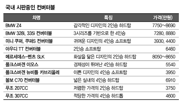 국내 시판중인 컨버터블