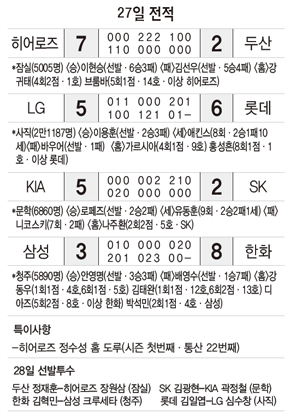 27일 전적