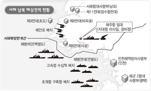 서해 남북 해상전력 현황