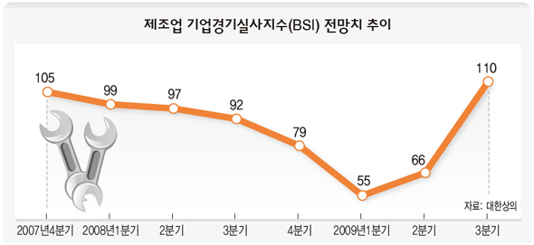 제조업 기업경기실사지수(BSI) 전망치 추이
