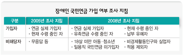 장애인 국민연금 가입 여부 조사 지침