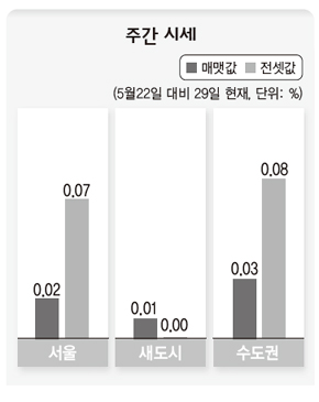 주간 시세