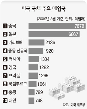 미국 국채 주요 매입국