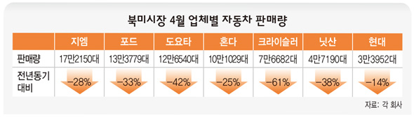 북미시장 4월 업체별 자동차 판매량