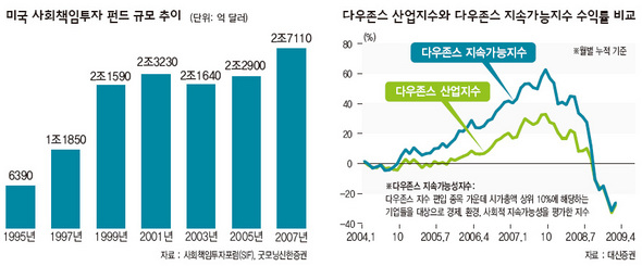 “사회책임경영·투자는 세계적 대세”