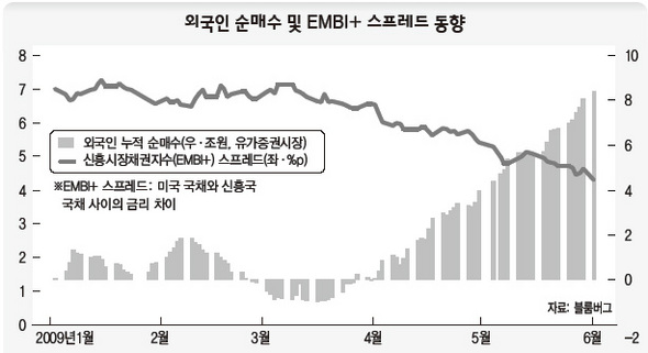 외국인 순매수 및 EMBI+스프레드 동향