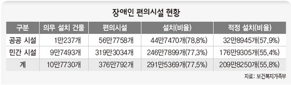 장애인 편의시설 현황