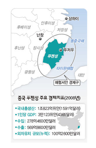 중국 푸젠성 주요 경제지표(2008년)
