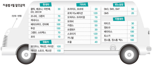 차종별 6월 할인금액 (※ 클릭하시면 더 크게 보실 수 있습니다)