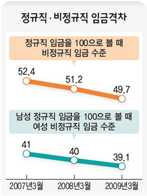 정규직·비정규직 임금격차