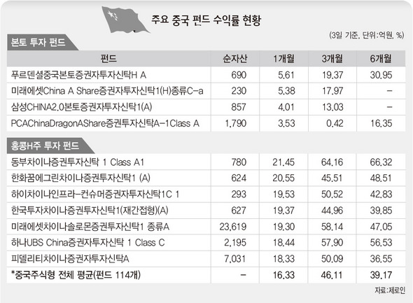 주요 중국 펀드 수익률 현황 