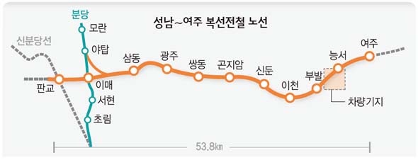 성남~여주 복선전철 노선